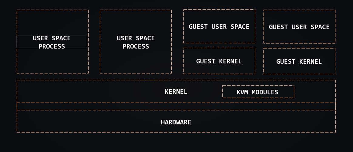 User Space